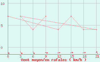 Courbe de la force du vent pour Pinsk