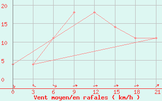 Courbe de la force du vent pour Zugdidi