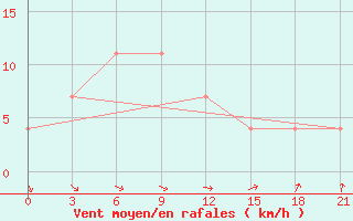 Courbe de la force du vent pour Rostov