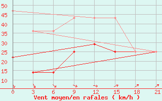 Courbe de la force du vent pour Vaida Guba Bay