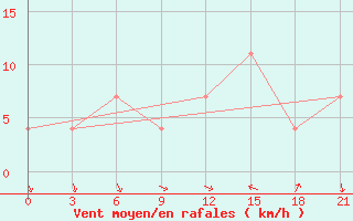 Courbe de la force du vent pour Moseyevo