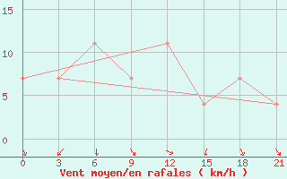 Courbe de la force du vent pour Jur