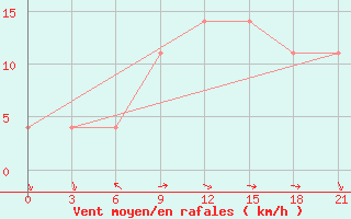 Courbe de la force du vent pour Gotnja