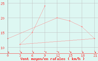 Courbe de la force du vent pour Ras Sedr