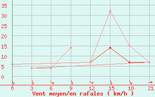 Courbe de la force du vent pour Monte Real