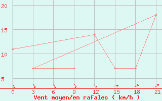 Courbe de la force du vent pour Raznavolok