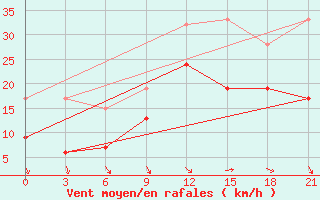 Courbe de la force du vent pour Levitha