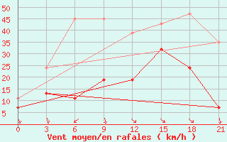 Courbe de la force du vent pour Levitha