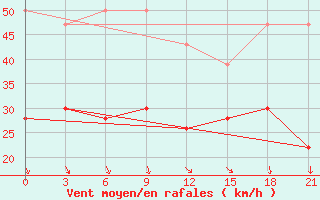 Courbe de la force du vent pour Ikaria