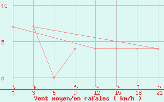 Courbe de la force du vent pour Sevan Ozero