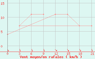 Courbe de la force du vent pour Umba