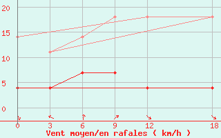 Courbe de la force du vent pour Wanyuan