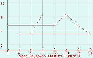 Courbe de la force du vent pour Vidin