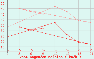 Courbe de la force du vent pour Levitha