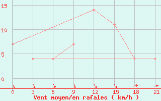 Courbe de la force du vent pour Elec