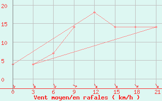 Courbe de la force du vent pour Komrat