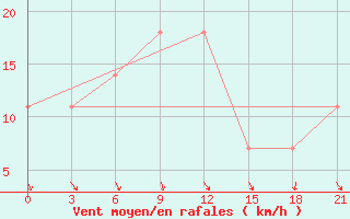 Courbe de la force du vent pour Vinnytsia