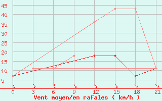 Courbe de la force du vent pour Gotnja