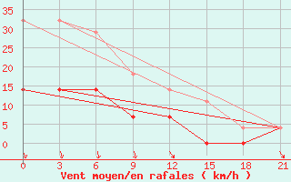 Courbe de la force du vent pour Sarapul