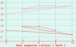 Courbe de la force du vent pour Pingtan