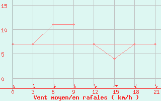 Courbe de la force du vent pour Kalevala