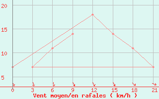 Courbe de la force du vent pour L