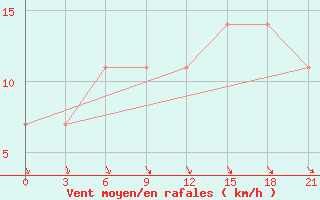 Courbe de la force du vent pour Njaksimvol