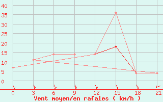 Courbe de la force du vent pour Avangard Zernosovhoz