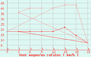 Courbe de la force du vent pour Lovozero