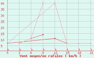 Courbe de la force du vent pour Motokhovo