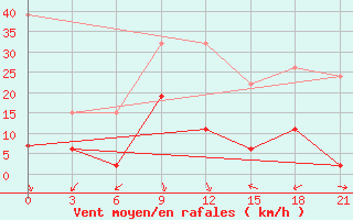 Courbe de la force du vent pour Kasserine