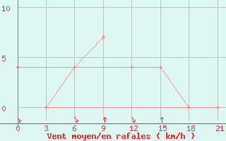 Courbe de la force du vent pour Ashotsk