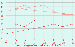 Courbe de la force du vent pour Vaida Guba Bay