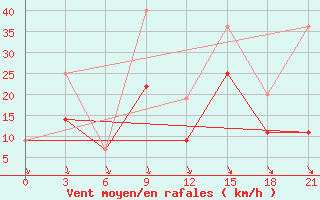 Courbe de la force du vent pour Montijo