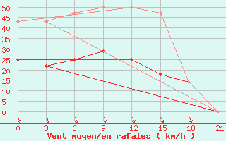 Courbe de la force du vent pour Celno-Versiny