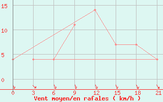 Courbe de la force du vent pour Kornesty