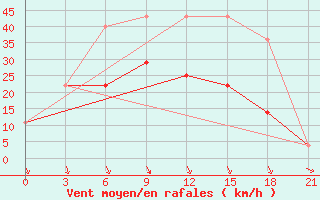 Courbe de la force du vent pour Pjalica