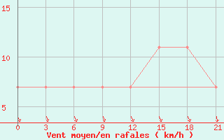 Courbe de la force du vent pour Medvezegorsk