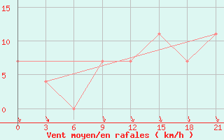 Courbe de la force du vent pour Medvezegorsk