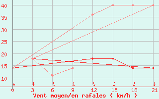 Courbe de la force du vent pour Lovozero