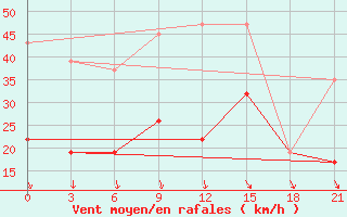 Courbe de la force du vent pour Kos Airport