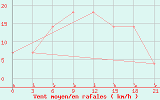 Courbe de la force du vent pour Kagul