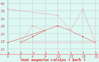 Courbe de la force du vent pour Sortland