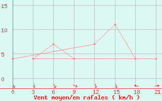 Courbe de la force du vent pour Motokhovo