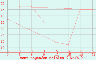 Courbe de la force du vent pour Sachs Harbour, N. W. T.