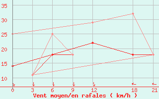 Courbe de la force du vent pour Sortland