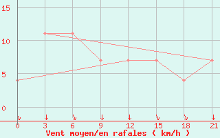 Courbe de la force du vent pour Ashotsk
