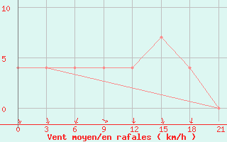 Courbe de la force du vent pour Kasin