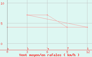 Courbe de la force du vent pour Ohansk