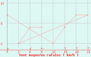 Courbe de la force du vent pour Vozega